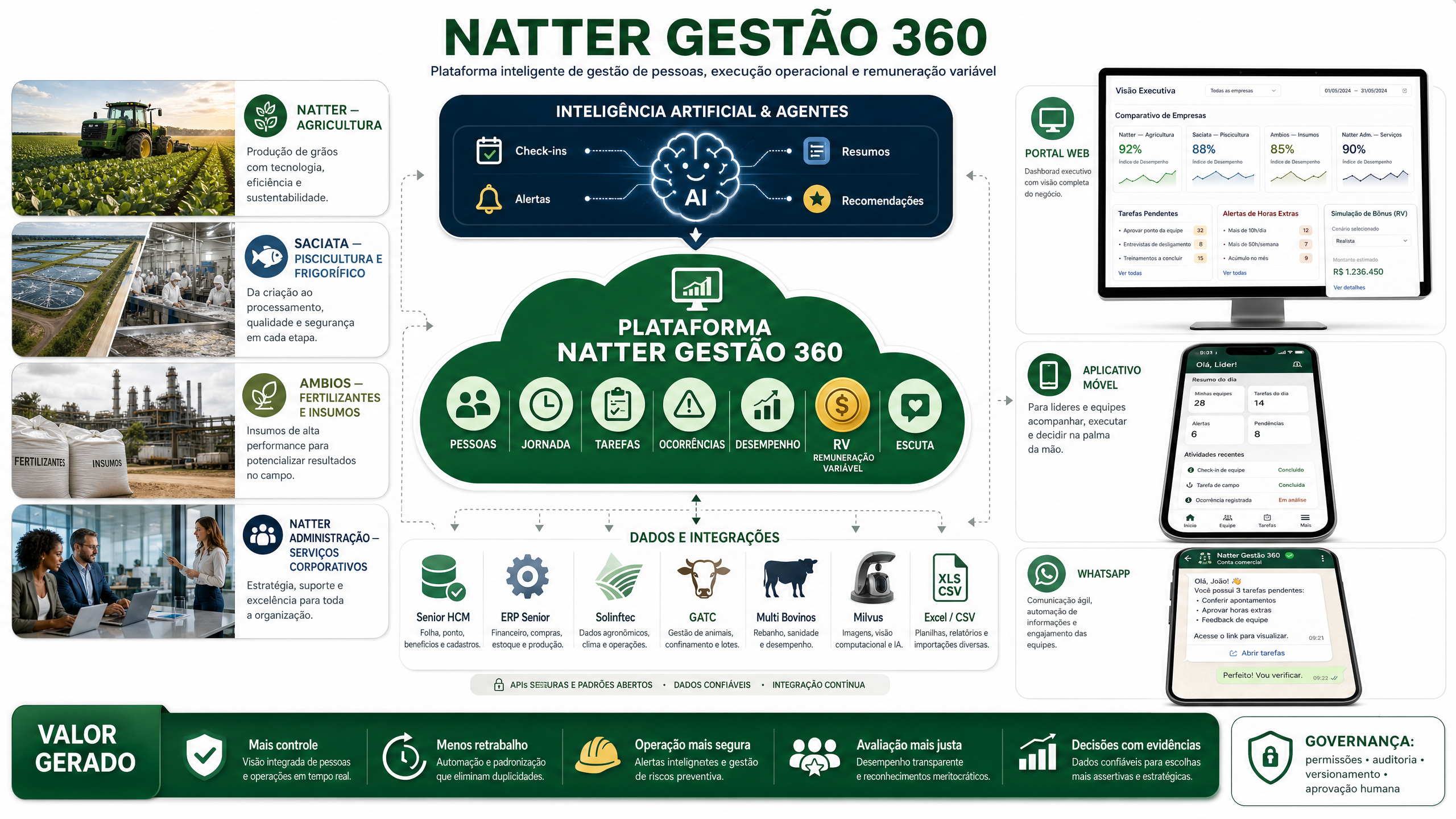 Ilustração executiva do ecossistema Natter Gestão 360