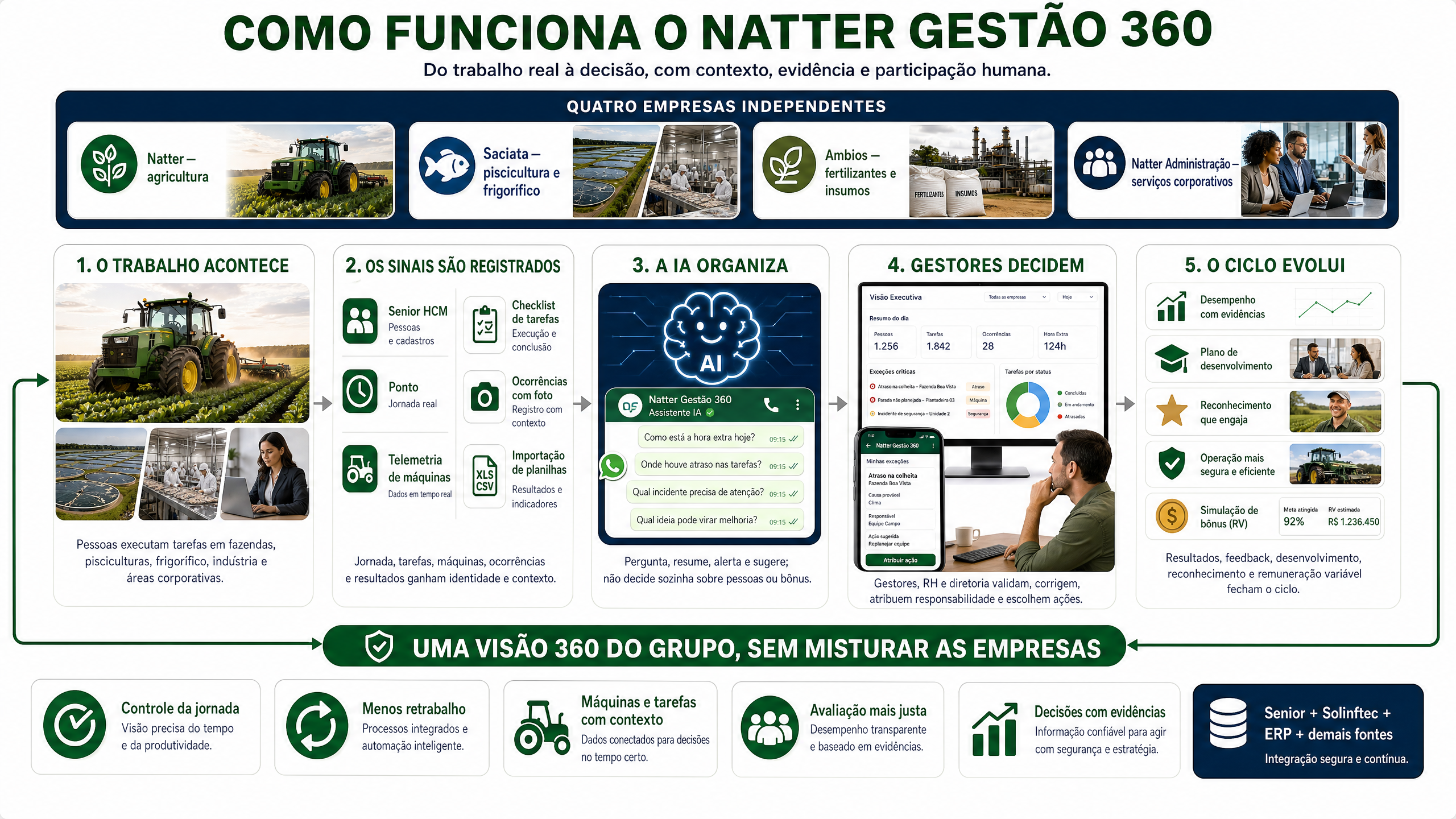 Macrofuncionamento do produto Natter Gestão 360